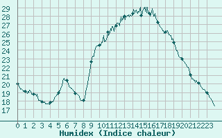 Courbe de l'humidex pour Besanon (25)