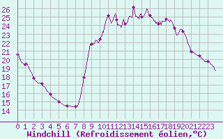 Courbe du refroidissement olien pour Toulon (83)