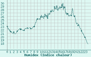 Courbe de l'humidex pour Valence (26)