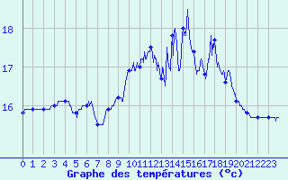 Courbe de tempratures pour Ploumanac