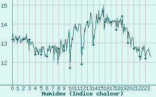 Courbe de l'humidex pour Ile de Groix (56)