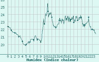 Courbe de l'humidex pour Boulogne (62)
