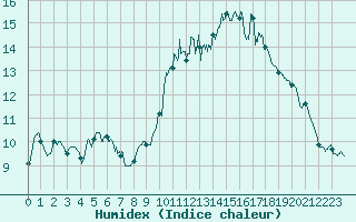 Courbe de l'humidex pour Le Talut - Belle-Ile (56)