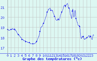 Courbe de tempratures pour Pointe de Socoa (64)