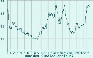 Courbe de l'humidex pour Toulouse-Blagnac (31)