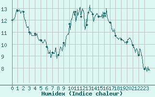 Courbe de l'humidex pour La Rochelle - Aerodrome (17)