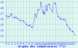 Courbe de tempratures pour Pointe de Socoa (64)