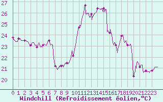 Courbe du refroidissement olien pour Ste (34)