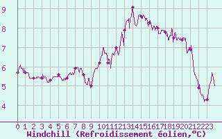 Courbe du refroidissement olien pour Chteauroux (36)