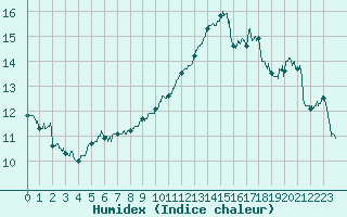 Courbe de l'humidex pour Dunkerque (59)