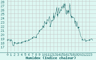 Courbe de l'humidex pour Chteaudun (28)
