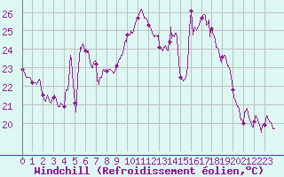 Courbe du refroidissement olien pour Le Havre - Octeville (76)