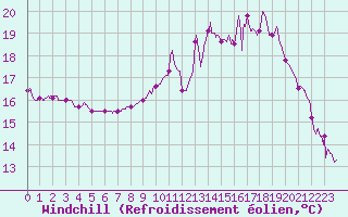 Courbe du refroidissement olien pour Aurillac (15)