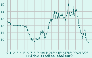 Courbe de l'humidex pour Le Touquet (62)