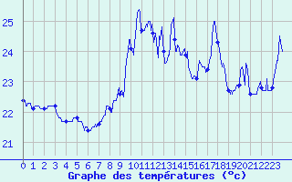 Courbe de tempratures pour Cap Bar (66)