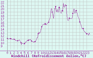 Courbe du refroidissement olien pour Rocroi (08)