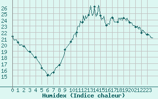 Courbe de l'humidex pour Besanon (25)