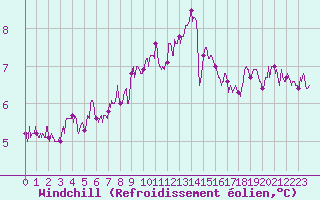 Courbe du refroidissement olien pour Le Havre - Octeville (76)