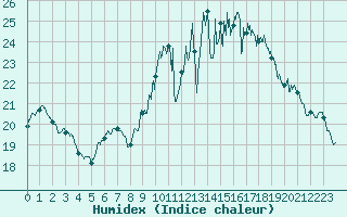 Courbe de l'humidex pour Niort (79)