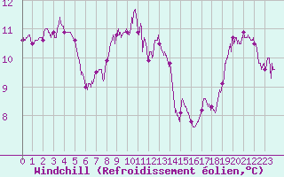 Courbe du refroidissement olien pour Vannes-Sn (56)