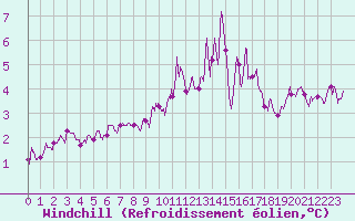 Courbe du refroidissement olien pour Nancy - Ochey (54)