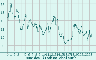 Courbe de l'humidex pour Biarritz (64)