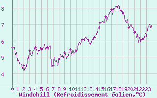 Courbe du refroidissement olien pour Villacoublay (78)