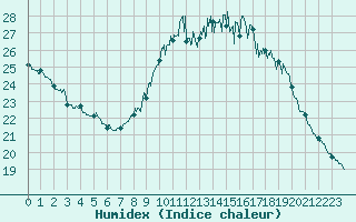 Courbe de l'humidex pour Boulogne (62)