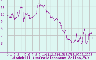 Courbe du refroidissement olien pour Biscarrosse (40)