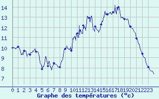 Courbe de tempratures pour Troyes (10)