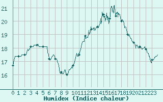 Courbe de l'humidex pour Bziers Cap d'Agde (34)