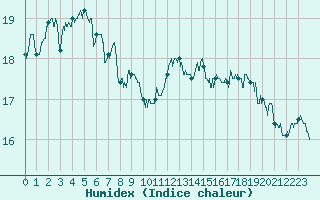 Courbe de l'humidex pour Rennes (35)