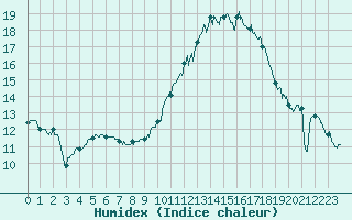 Courbe de l'humidex pour Poitiers (86)