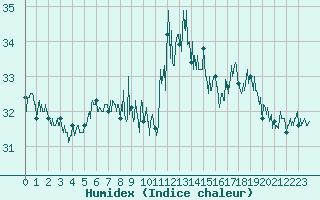 Courbe de l'humidex pour Montpellier (34)