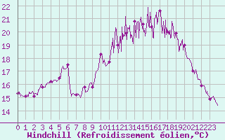 Courbe du refroidissement olien pour Nantes (44)