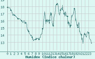 Courbe de l'humidex pour Dieppe (76)