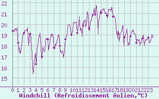 Courbe du refroidissement olien pour Pointe de Socoa (64)