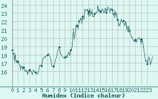 Courbe de l'humidex pour Montpellier (34)