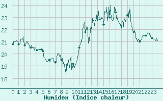 Courbe de l'humidex pour Boulogne (62)