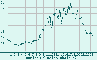 Courbe de l'humidex pour Houdelaincourt (55)