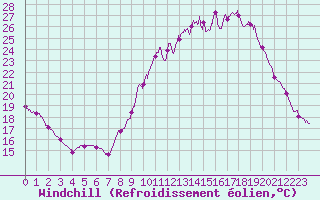 Courbe du refroidissement olien pour Metz (57)