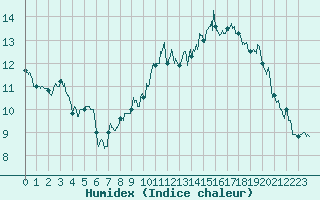 Courbe de l'humidex pour Dole-Tavaux (39)
