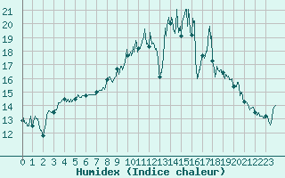 Courbe de l'humidex pour Saint-Nazaire (44)