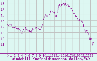 Courbe du refroidissement olien pour Biarritz (64)