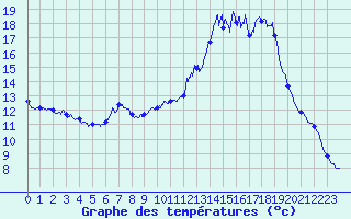 Courbe de tempratures pour Evisa - ONF (2A)