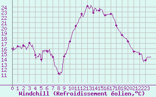 Courbe du refroidissement olien pour Perpignan (66)