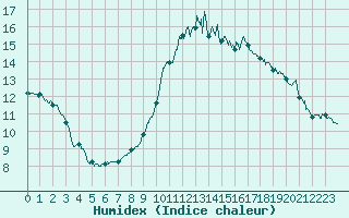 Courbe de l'humidex pour Cannes (06)