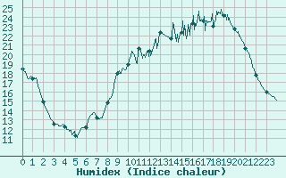 Courbe de l'humidex pour Lorient (56)