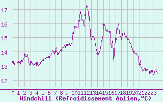 Courbe du refroidissement olien pour Muret (31)