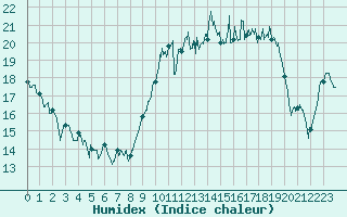 Courbe de l'humidex pour Deauville (14)